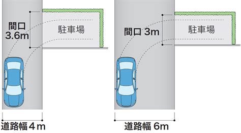 車庫 面積|駐車場スペースって最低限のサイズ・寸法は？ 車種や土地に合。